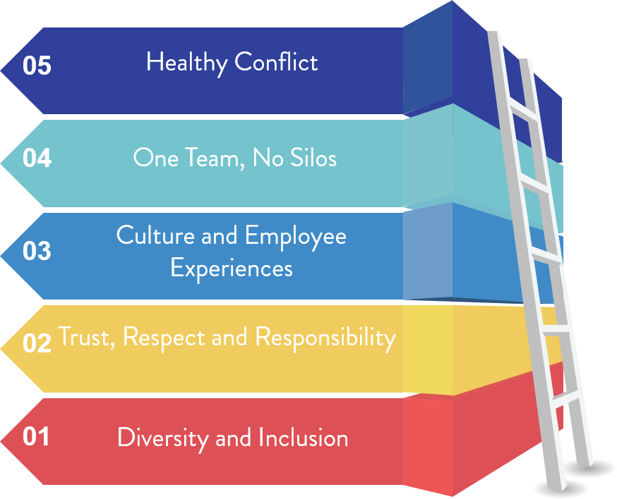 NOLA Public Schools Core Values